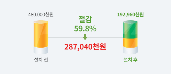 절감 59.8% → 287,040천원